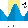 Belfair tide chart for Friday, November 14, 2025