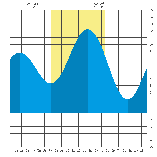 Belfair tide chart for Saturday, November 15, 2025