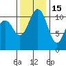 Belfair tide chart for Saturday, November 15, 2025