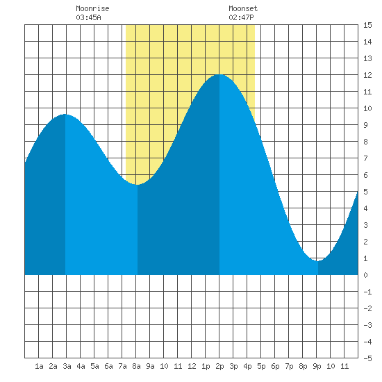 Belfair tide chart for Sunday, November 16, 2025
