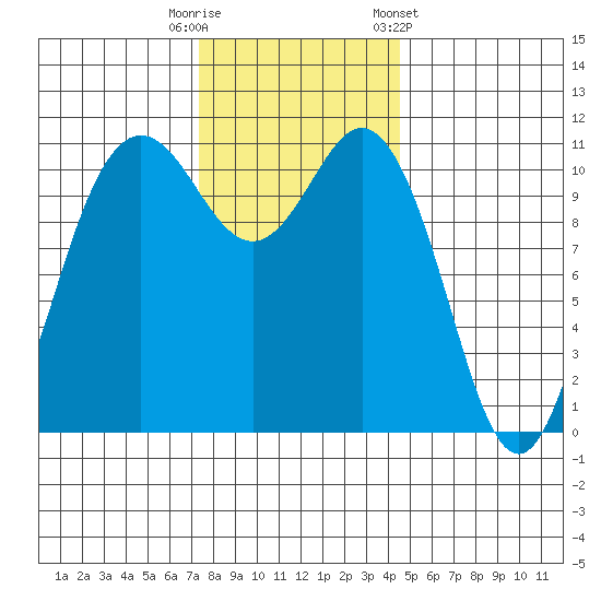 Belfair tide chart for Tuesday, November 18, 2025