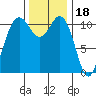 Belfair tide chart for Tuesday, November 18, 2025