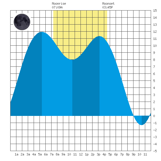 Belfair tide chart for Wednesday, November 19, 2025