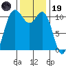 Belfair tide chart for Wednesday, November 19, 2025