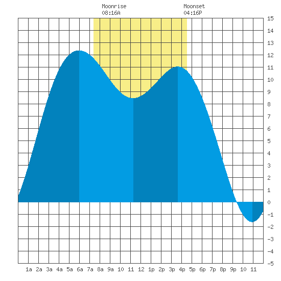 Belfair tide chart for Thursday, November 20, 2025