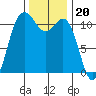 Belfair tide chart for Thursday, November 20, 2025