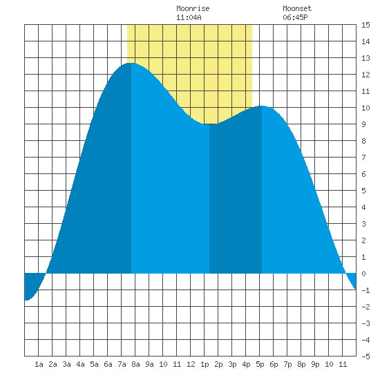 Belfair tide chart for Sunday, November 23, 2025