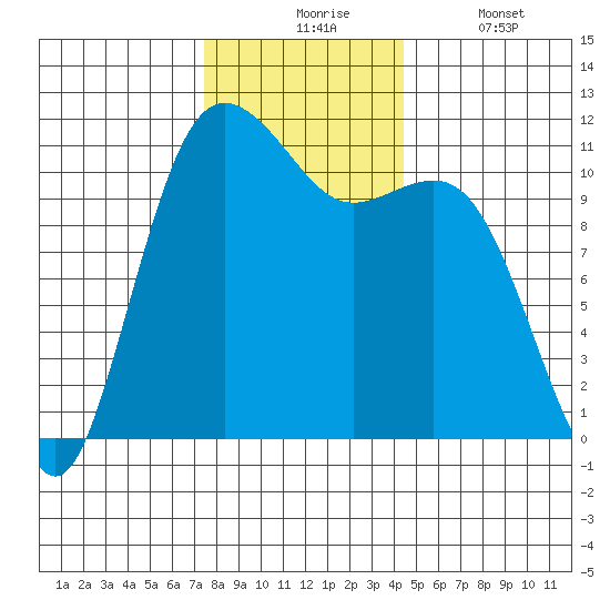 Belfair tide chart for Monday, November 24, 2025