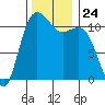 Belfair tide chart for Monday, November 24, 2025