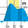 Belfair tide chart for Tuesday, November 25, 2025