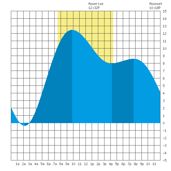 Belfair tide chart for Wednesday, November 26, 2025