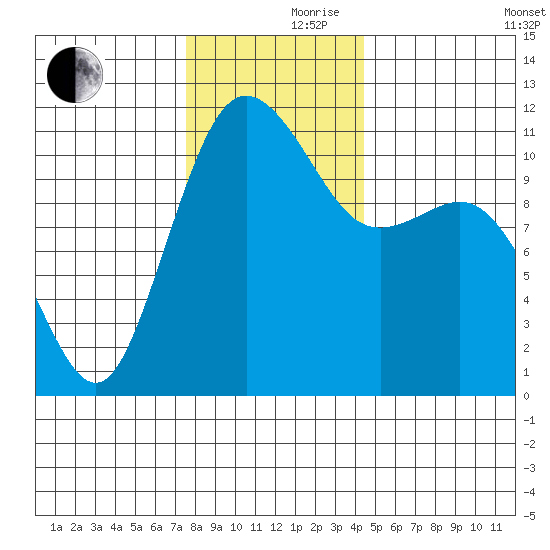 Belfair tide chart for Thursday, November 27, 2025
