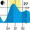 Belfair tide chart for Thursday, November 27, 2025