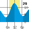 Belfair tide chart for Saturday, November 29, 2025