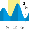 Belfair tide chart for Sunday, November 2, 2025