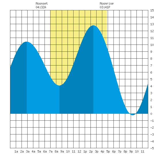 Belfair tide chart for Monday, November 3, 2025