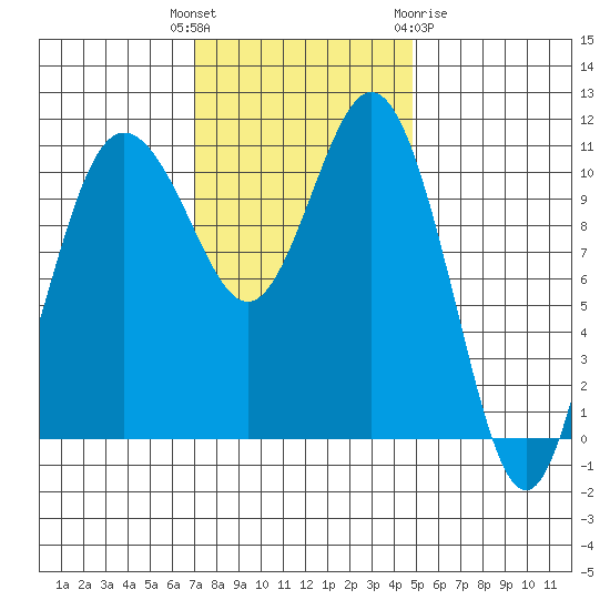 Belfair tide chart for Tuesday, November 4, 2025