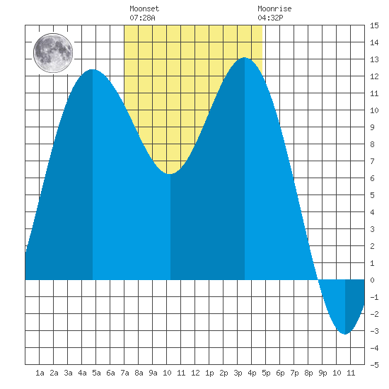Belfair tide chart for Wednesday, November 5, 2025