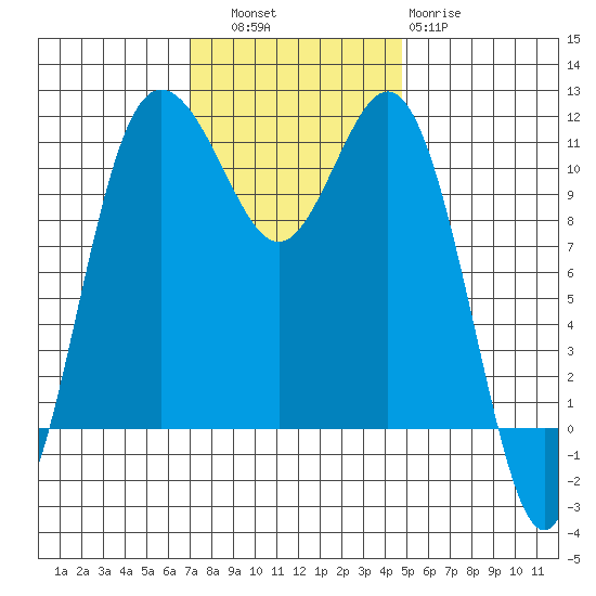 Belfair tide chart for Thursday, November 6, 2025
