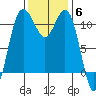 Belfair tide chart for Thursday, November 6, 2025