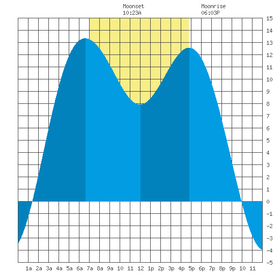 Belfair tide chart for Friday, November 7, 2025