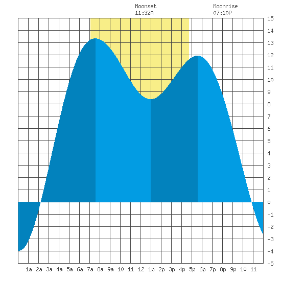 Belfair tide chart for Saturday, November 8, 2025