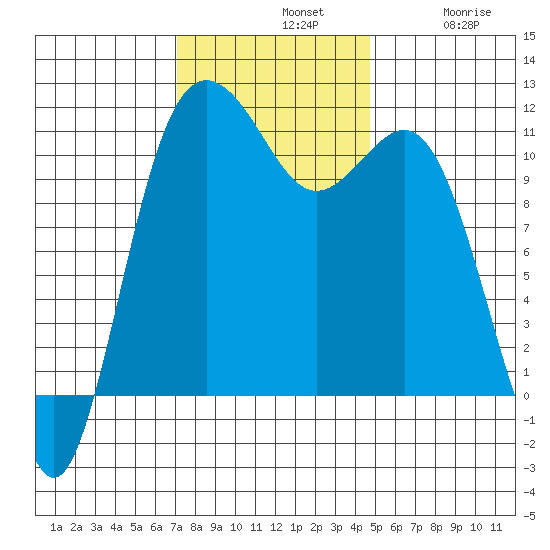Belfair tide chart for Sunday, November 9, 2025