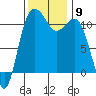 Belfair tide chart for Sunday, November 9, 2025