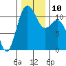 Belfair tide chart for Wednesday, December 10, 2025
