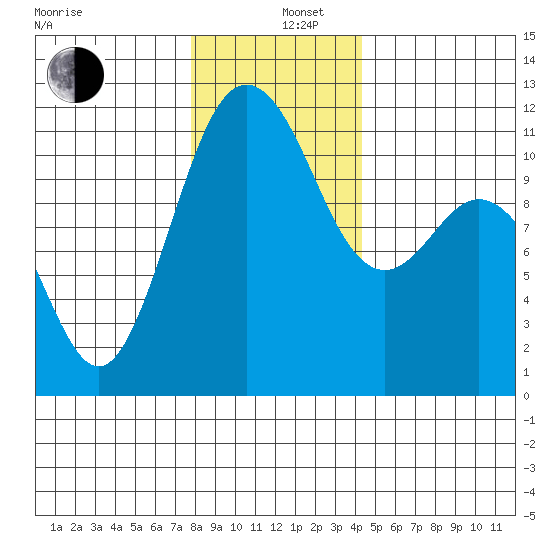 Belfair tide chart for Thursday, December 11, 2025