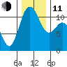 Belfair tide chart for Thursday, December 11, 2025
