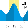 Belfair tide chart for Saturday, December 13, 2025