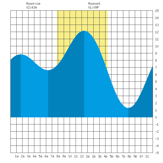 Belfair tide chart for Sunday, December 14, 2025