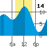 Belfair tide chart for Sunday, December 14, 2025