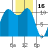 Belfair tide chart for Tuesday, December 16, 2025