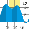 Belfair tide chart for Wednesday, December 17, 2025