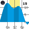 Belfair tide chart for Friday, December 19, 2025