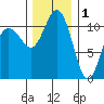 Belfair tide chart for Monday, December 1, 2025