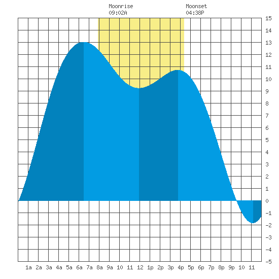 Belfair tide chart for Saturday, December 20, 2025