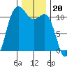 Belfair tide chart for Saturday, December 20, 2025