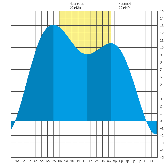 Belfair tide chart for Sunday, December 21, 2025