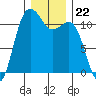Belfair tide chart for Monday, December 22, 2025