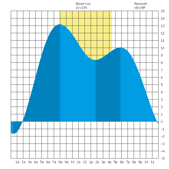 Belfair tide chart for Tuesday, December 23, 2025