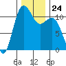 Belfair tide chart for Wednesday, December 24, 2025