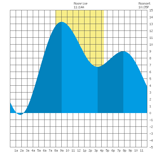 Belfair tide chart for Thursday, December 25, 2025