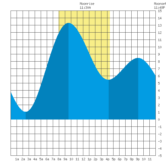 Belfair tide chart for Friday, December 26, 2025