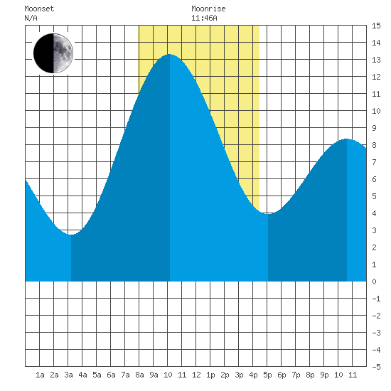 Belfair tide chart for Saturday, December 27, 2025