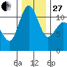 Belfair tide chart for Saturday, December 27, 2025