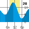 Belfair tide chart for Sunday, December 28, 2025