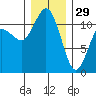 Belfair tide chart for Monday, December 29, 2025